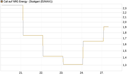 Call auf NRG Energy [J.P. Morgan Structured Products B.V.] Chart