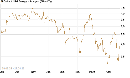 Call auf NRG Energy [J.P. Morgan Structured Products B.V.] Chart