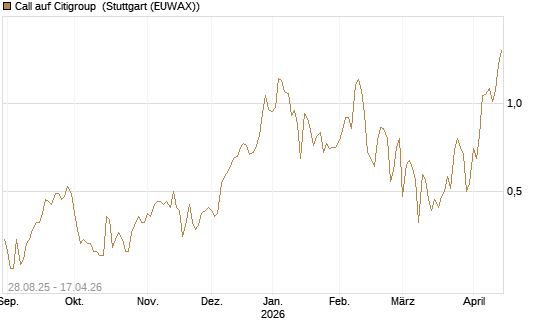 Call auf Citigroup [J.P. Morgan Structured Products B.V.] Chart