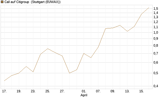 Call auf Citigroup [J.P. Morgan Structured Products B.V.] Chart