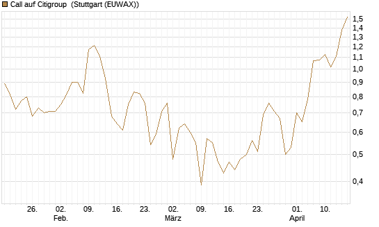 Call auf Citigroup [J.P. Morgan Structured Products B.V.] Chart