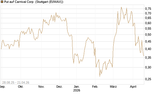 Put auf Carnival Corp [J.P. Morgan Structured Products B.V.] Chart