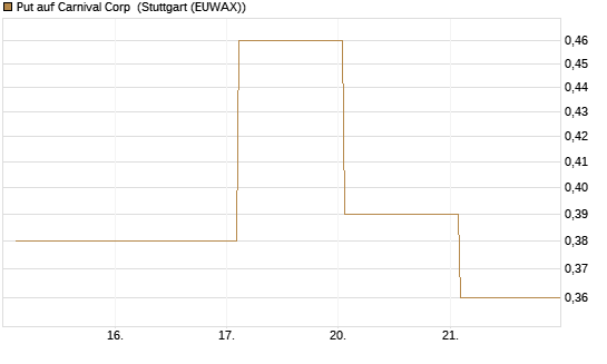 Put auf Carnival Corp [J.P. Morgan Structured Products B.V.] Chart