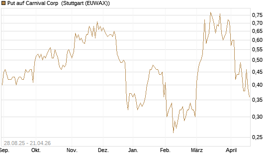 Put auf Carnival Corp [J.P. Morgan Structured Products B.V.] Chart