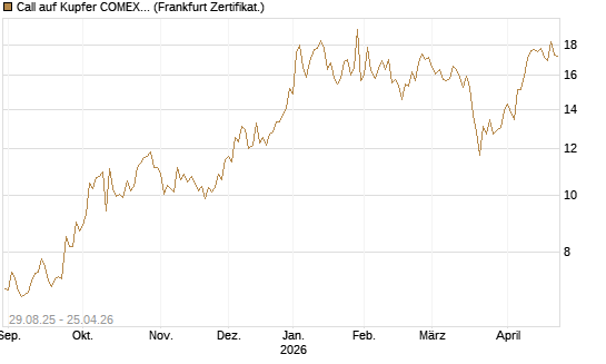 Call auf Kupfer COMEX 05/26 [DZ BANK AG] Chart