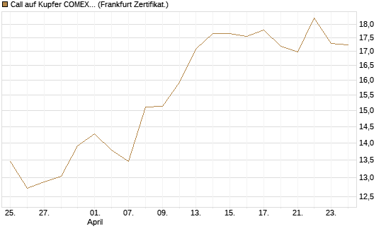 Call auf Kupfer COMEX 05/26 [DZ BANK AG] Chart