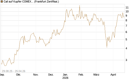 Call auf Kupfer COMEX 05/26 [DZ BANK AG] Chart