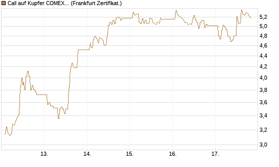Call auf Kupfer COMEX 05/26 [DZ BANK AG] Chart