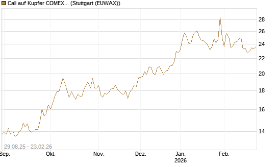 Call auf Kupfer COMEX 03/26 [DZ BANK AG] Chart