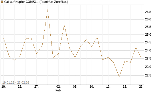 Call auf Kupfer COMEX 03/26 [DZ BANK AG] Chart