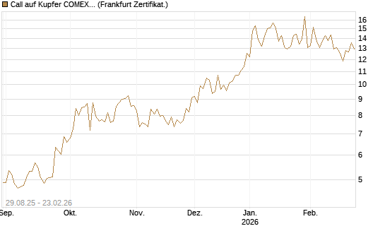 Call auf Kupfer COMEX 03/26 [DZ BANK AG] Chart