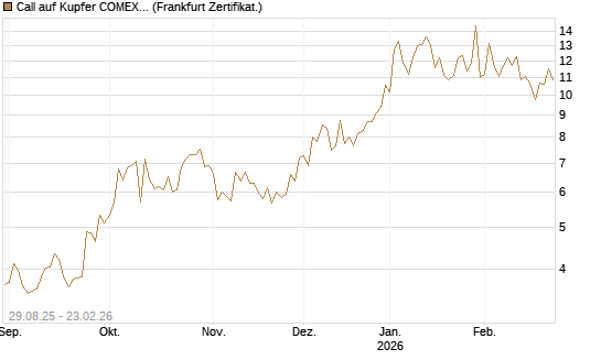 Call auf Kupfer COMEX 03/26 [DZ BANK AG] Chart