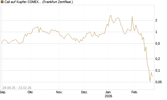 Call auf Kupfer COMEX 03/26 [DZ BANK AG] Chart