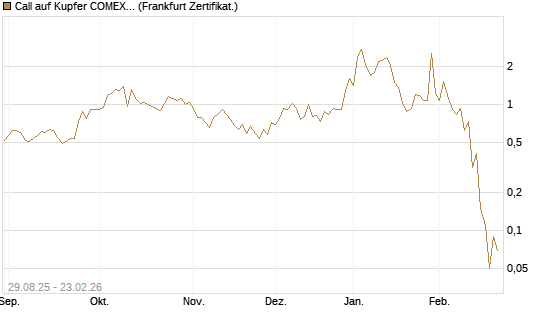 Call auf Kupfer COMEX 03/26 [DZ BANK AG] Chart