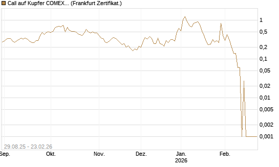 Call auf Kupfer COMEX 03/26 [DZ BANK AG] Chart