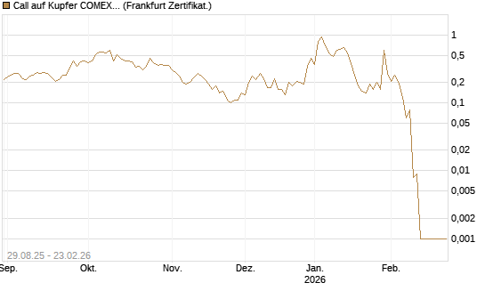 Call auf Kupfer COMEX 03/26 [DZ BANK AG] Chart
