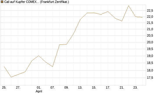 Call auf Kupfer COMEX 07/26 [DZ BANK AG] Chart