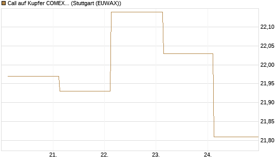 Call auf Kupfer COMEX 07/26 [DZ BANK AG] Chart