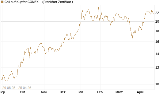 Call auf Kupfer COMEX 07/26 [DZ BANK AG] Chart