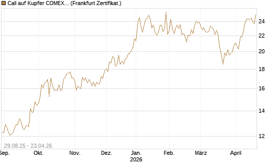 Call auf Kupfer COMEX 07/26 [DZ BANK AG] Chart