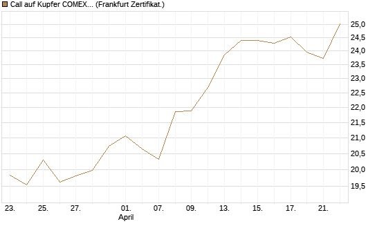 Call auf Kupfer COMEX 07/26 [DZ BANK AG] Chart