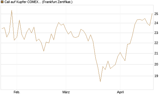 Call auf Kupfer COMEX 07/26 [DZ BANK AG] Chart