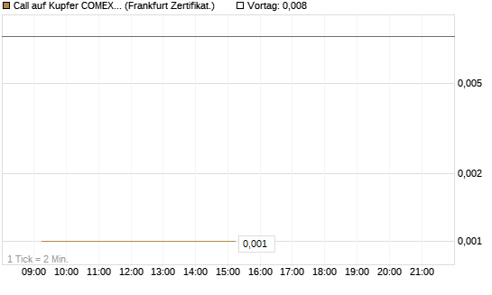 Call auf Kupfer COMEX 05/26 [DZ BANK AG] Chart