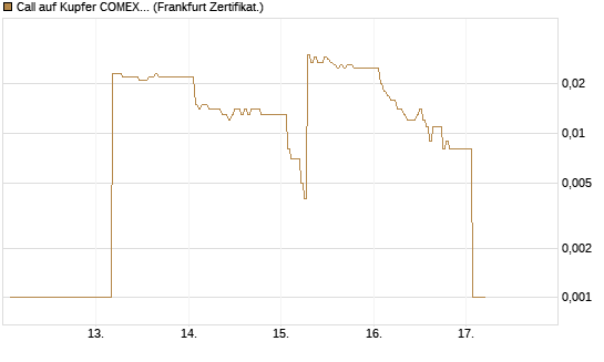 Call auf Kupfer COMEX 05/26 [DZ BANK AG] Chart