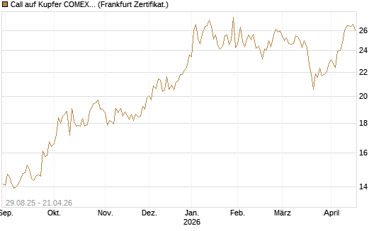 Call auf Kupfer COMEX 07/26 [DZ BANK AG] Chart