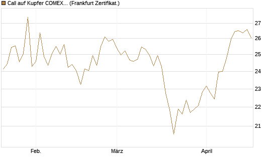Call auf Kupfer COMEX 07/26 [DZ BANK AG] Chart
