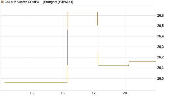 Call auf Kupfer COMEX 07/26 [DZ BANK AG] Chart