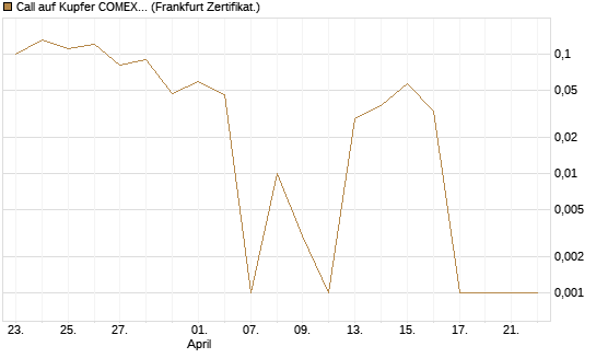 Call auf Kupfer COMEX 05/26 [DZ BANK AG] Chart
