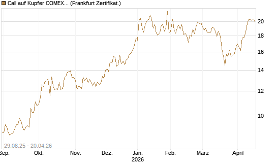 Call auf Kupfer COMEX 07/26 [DZ BANK AG] Chart