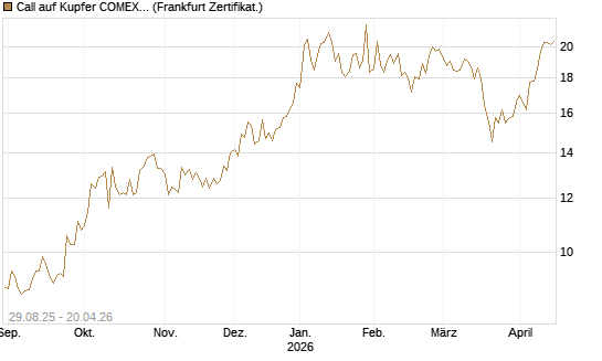 Call auf Kupfer COMEX 07/26 [DZ BANK AG] Chart