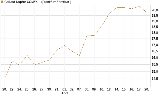 Call auf Kupfer COMEX 07/26 [DZ BANK AG] Chart