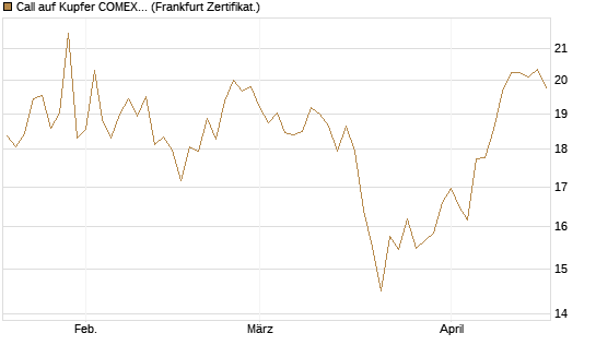 Call auf Kupfer COMEX 07/26 [DZ BANK AG] Chart