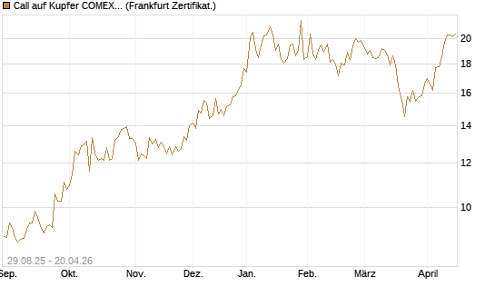 Call auf Kupfer COMEX 07/26 [DZ BANK AG] Chart