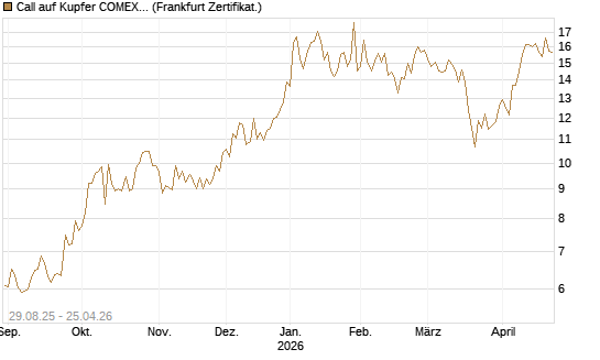 Call auf Kupfer COMEX 07/26 [DZ BANK AG] Chart