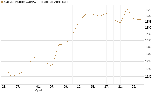 Call auf Kupfer COMEX 07/26 [DZ BANK AG] Chart