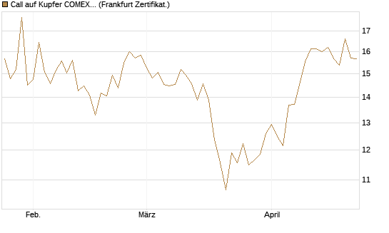 Call auf Kupfer COMEX 07/26 [DZ BANK AG] Chart