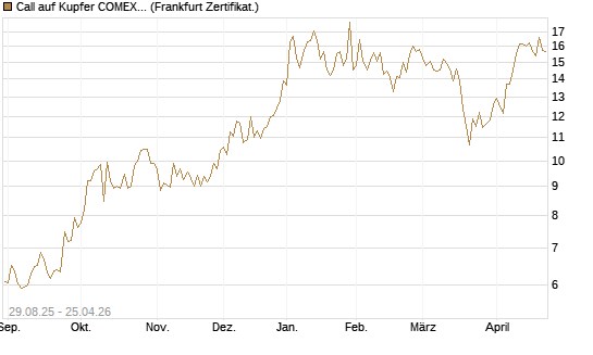 Call auf Kupfer COMEX 07/26 [DZ BANK AG] Chart