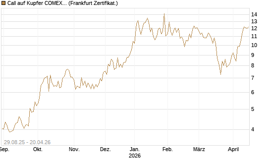 Call auf Kupfer COMEX 07/26 [DZ BANK AG] Chart