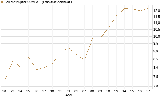 Call auf Kupfer COMEX 07/26 [DZ BANK AG] Chart