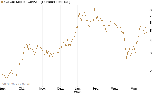 Call auf Kupfer COMEX 07/26 [DZ BANK AG] Chart