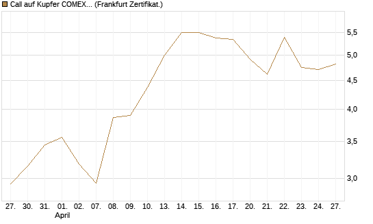 Call auf Kupfer COMEX 07/26 [DZ BANK AG] Chart