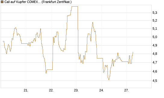 Call auf Kupfer COMEX 07/26 [DZ BANK AG] Chart
