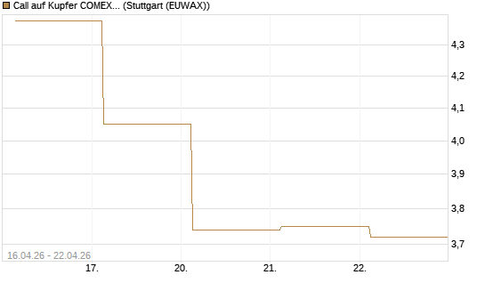 Call auf Kupfer COMEX 07/26 [DZ BANK AG] Chart