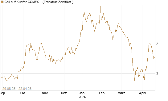 Call auf Kupfer COMEX 07/26 [DZ BANK AG] Chart