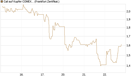 Call auf Kupfer COMEX 07/26 [DZ BANK AG] Chart
