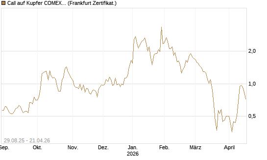 Call auf Kupfer COMEX 07/26 [DZ BANK AG] Chart